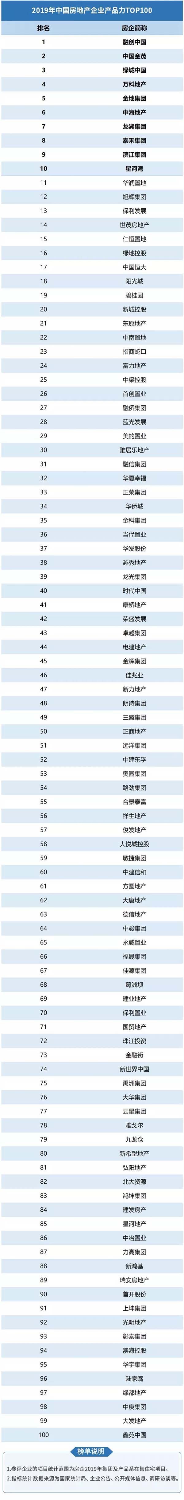 《中国房地产企业产品力TOP100》